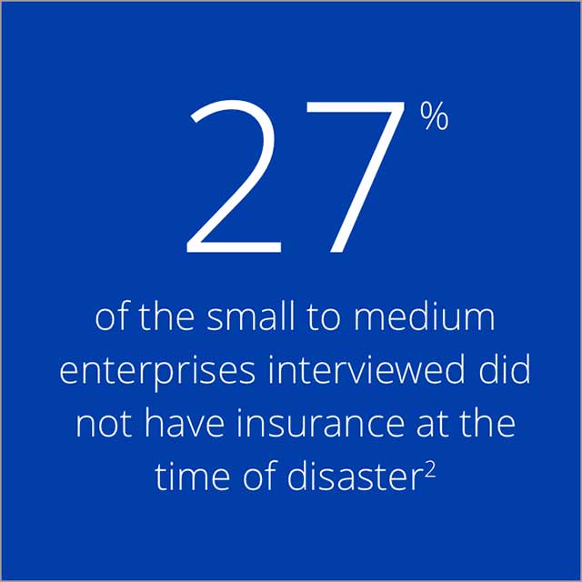 27% of the small to medium enterprises interviewed did not have insurance at the time of disaster