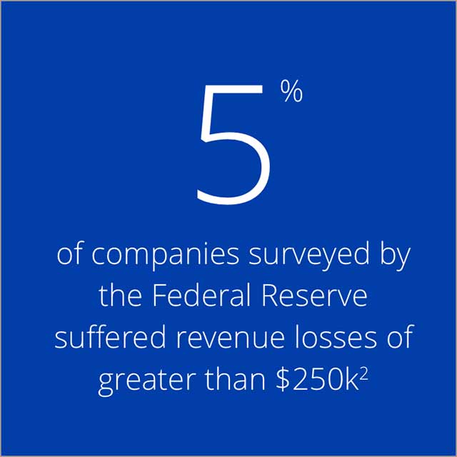 5% of companies surveyed by the Federal Reserve suffered revenue losses of greater than $250k